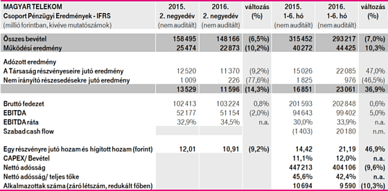 penzugyi_eredmenyek_16Q2.png