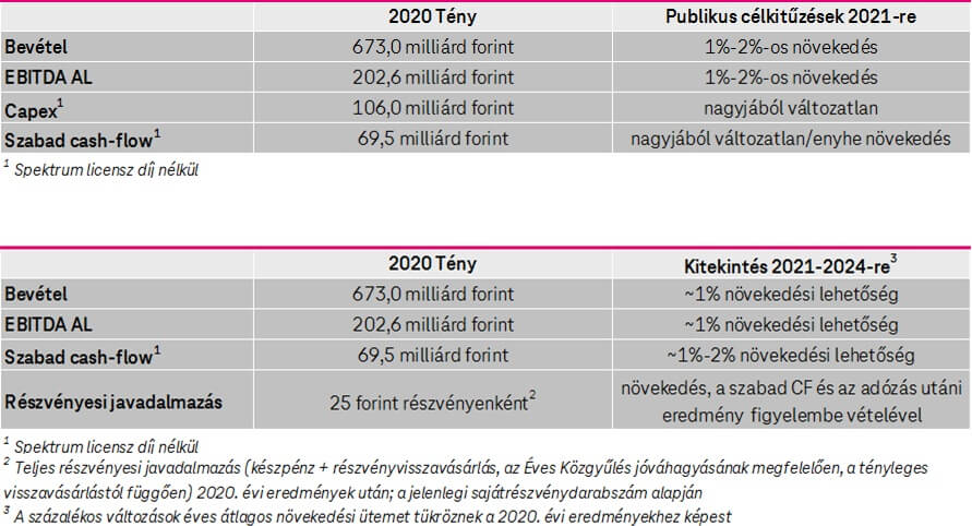 Főbb pénzügyi mutatók