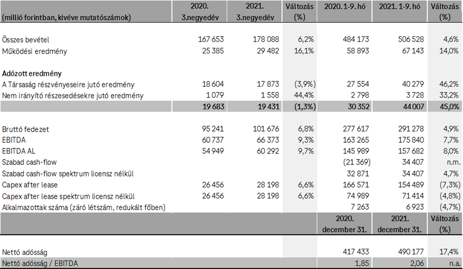 Főbb pénzügyi mutatók