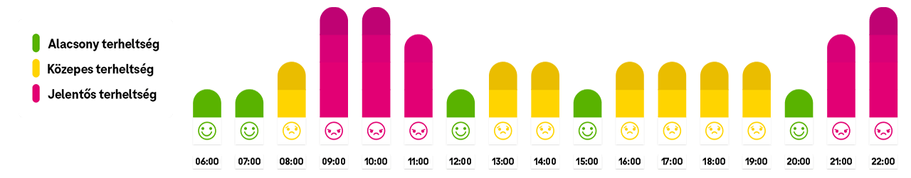 Ügyfélszolgálatunk terheltsége